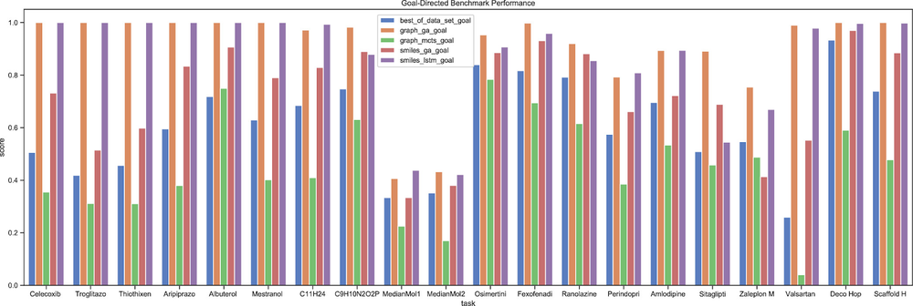 Guacamol | BenevolentAI Scores of the baseline models on the goal-directed tasks. Details about the tasks can be found in the GuacaMol publication.